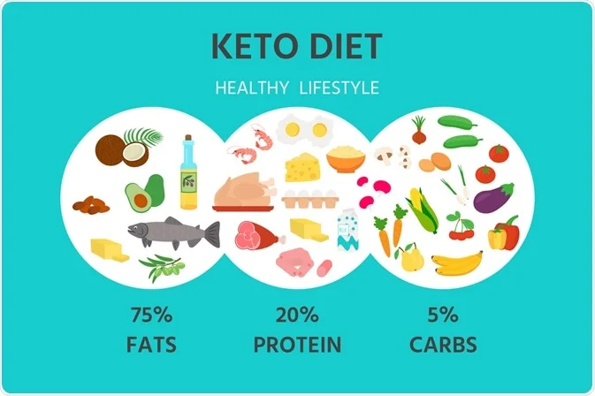 What Is the Keto Diet? A Complete Guide to Healthy Ketogenic Living