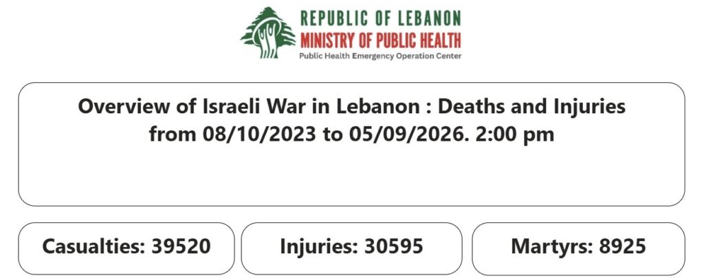 From the south to the record of victims… the toll of the aggression is approaching 9 thousand martyrs